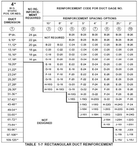 ductwork sheet metal gauges|typical gauge for ductwork.